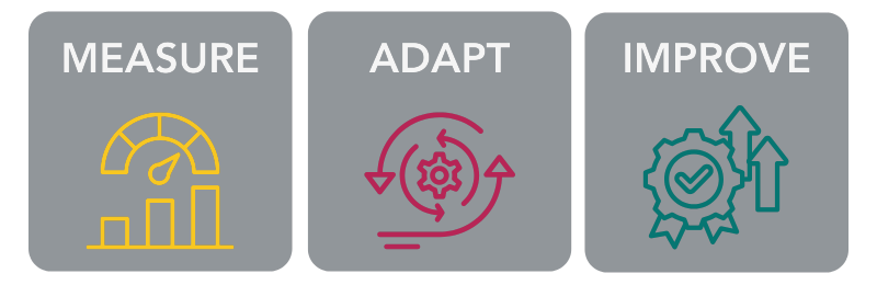 Measure Adapt Improve