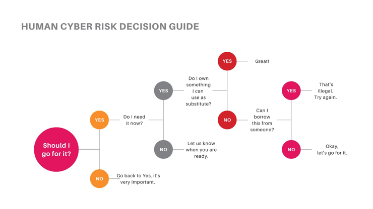 Human Cyber Risk Management is Critical for any mature organisation. 